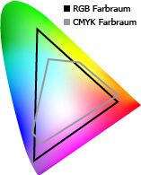 Farbmanagement